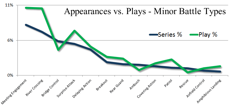 Panzer Grenadier Headquarters Appearances vs Plays Minor Battle Types