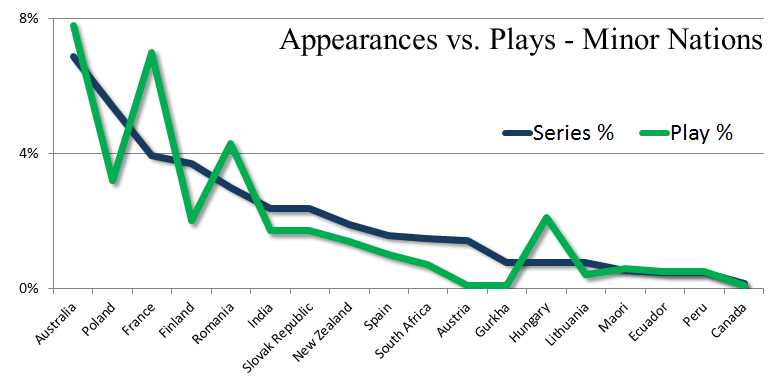 Panzer Grenadier Headquarters Appearances vs Plays Minor Nations