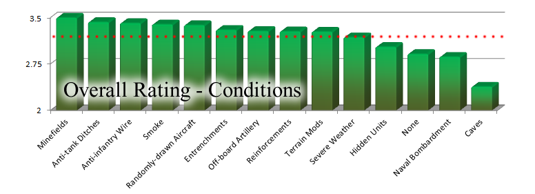Panzer Grenadier Headquarters Conditions Ratings