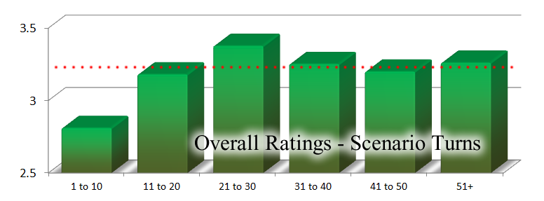 Panzer Grenadier Headquarters Turn Count Ratings