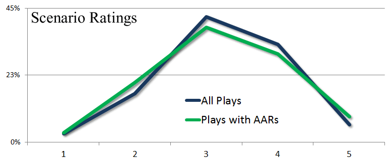 Panzer Grenadier Headquarters Scenario Ratings