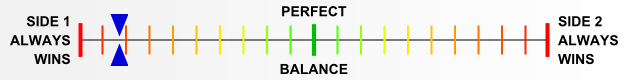 Overall balance chart for Four-Five Commando