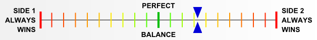 Overall balance chart for ARom005