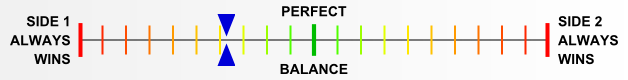 Overall balance chart for Broken Axis