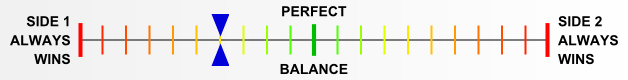 Overall balance chart for First Axis
