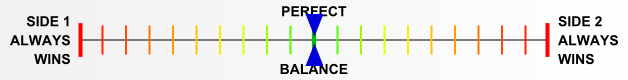 Overall balance chart for GfB3004