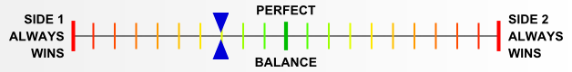 Overall balance chart for PG Demo Games