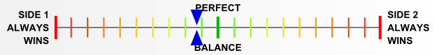 Overall balance chart for Panzer Grenadier