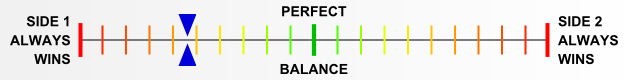 Overall balance chart for Panzer Lion