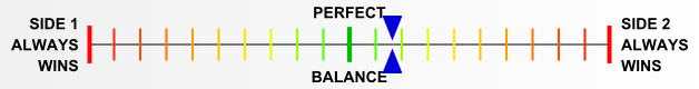Overall balance chart for West Wall