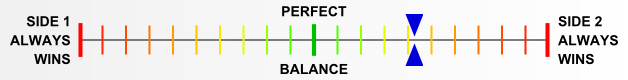 Overall balance chart for West Wall