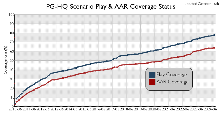 coverage trends graph