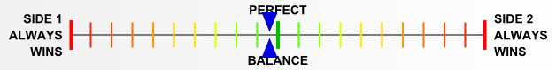Overall balance chart for Road to Berlin