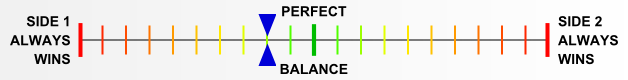Overall balance chart for Road to Berlin