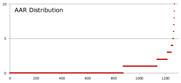 AAR Rarity Distribution AAR Rarity Distribution