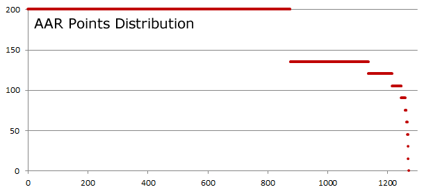 AAR Points Distribution AAR Points Distribution