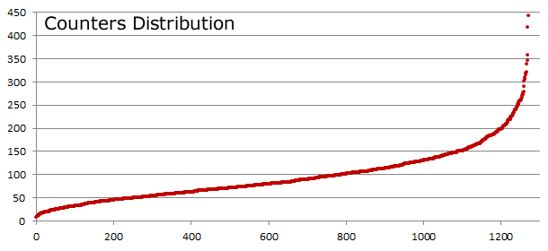 Counter Distribution Counter Distribution