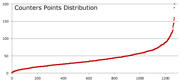Counter Points Distribution Counter Points Distribution