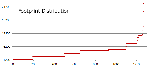 Footprint Distribution Footprint Distribution
