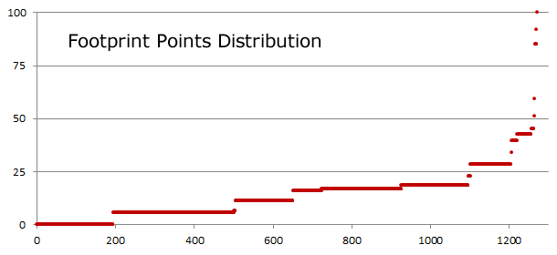 Footprint Points Distribution Footprint Points Distribution