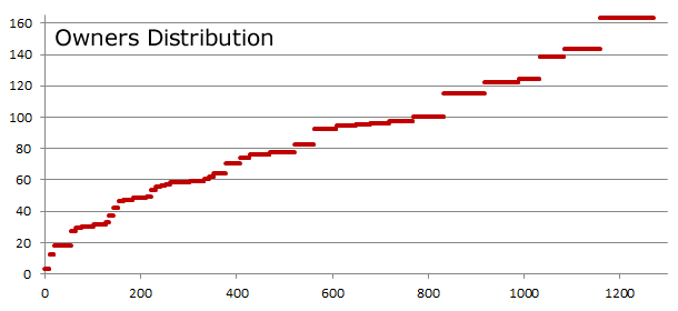 Owners Distribution Owners Distribution