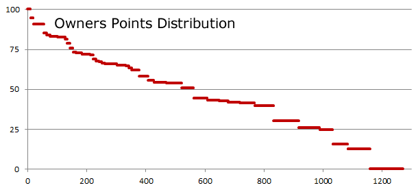 Owners Points Distribution Owners Points Distribution