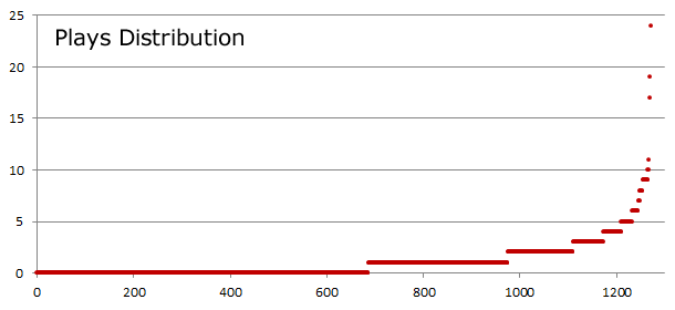 Plays Distribution