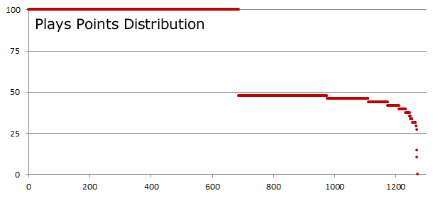 Plays Points Distribution Plays Points Distribution
