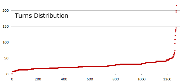Turns Distribution Turns Distribution