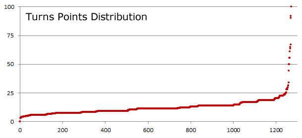 Turns Points Distribution Turns Points Distribution