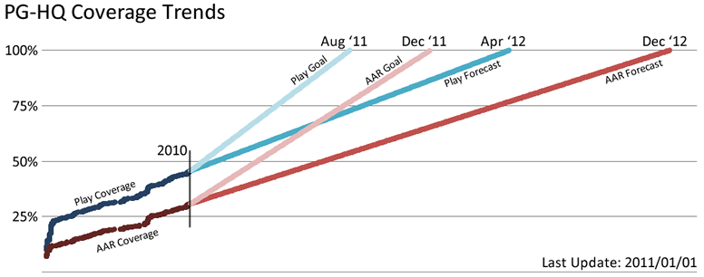 coverage trends