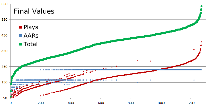Overall Bounty Distribution Overall Bounty Distribution