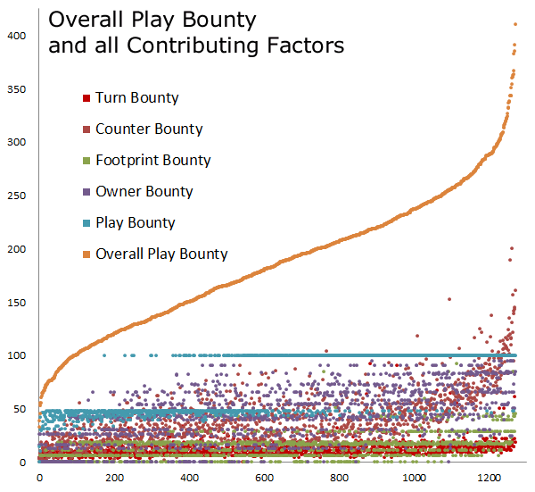 Play Bounties Overall Composite Play Bounties Overall Composite