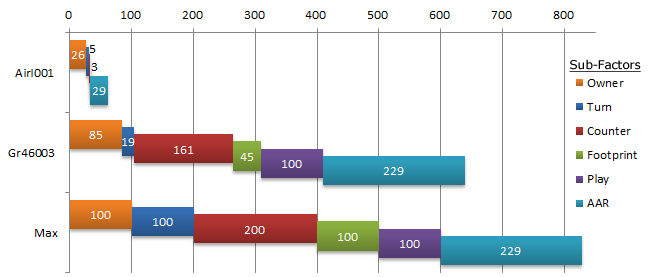 3 Item Breakdown