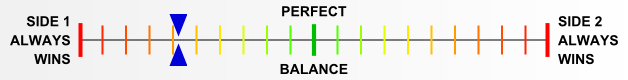 Overall balance chart for 49th Mountain Corps