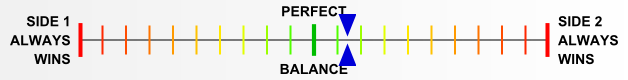 Overall balance chart for An Army at Dawn 2nd Ed