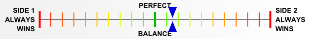 Overall balance chart for Afrika 1944