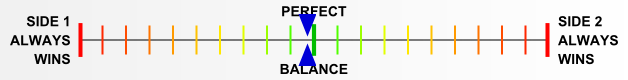 Overall balance chart for Afrika Korps