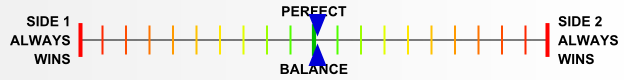 Overall balance chart for Afrika Korps