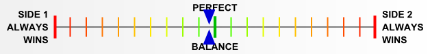 Overall balance chart for Afrika Korps