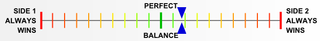 Overall balance chart for Alaska's War