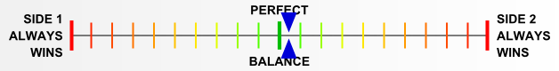 Overall balance chart for C&CV2: The King's Officers