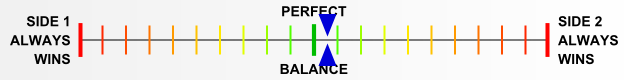 Overall balance chart for Dragon’s Teeth
