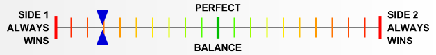 Overall balance chart for Variant Panthers