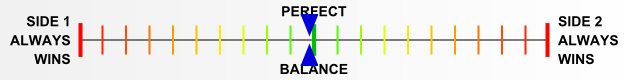 Overall balance chart for Heroes of the Soviet Union