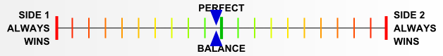 Overall balance chart for Iron Wolves