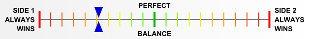 Overall balance chart for March on Leningrad