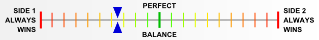 Overall balance chart for Power of the East