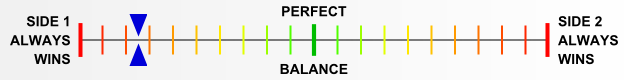 Overall balance chart for Roer River Battles