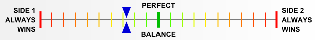 Overall balance chart for Roer River Battles